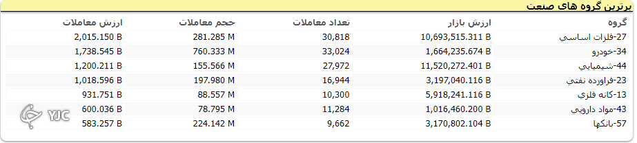 شاخص کل پر تلاطم متوقف شد؛ افت ۸۰۰ واحدی شاخص کل بورس