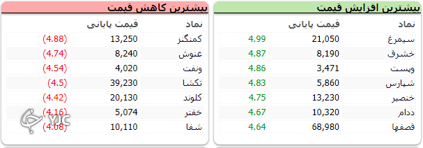شاخص کل پر تلاطم متوقف شد؛ افت ۸۰۰ واحدی شاخص کل بورس