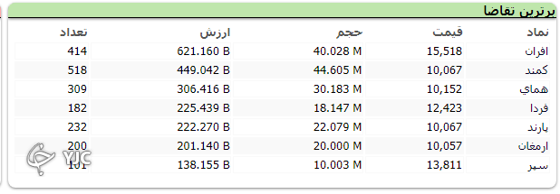 شاخص کل پر تلاطم متوقف شد؛ افت ۸۰۰ واحدی شاخص کل بورس