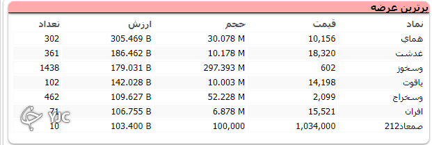 شاخص کل پر تلاطم متوقف شد؛ افت ۸۰۰ واحدی شاخص کل بورس