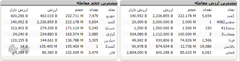شاخص کل پر تلاطم متوقف شد؛ افت ۸۰۰ واحدی شاخص کل بورس