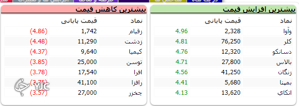 شاخص کل پر تلاطم متوقف شد؛ افت ۸۰۰ واحدی شاخص کل بورس