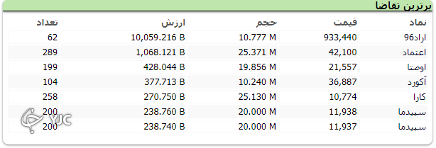 شاخص کل پر تلاطم متوقف شد؛ افت ۸۰۰ واحدی شاخص کل بورس