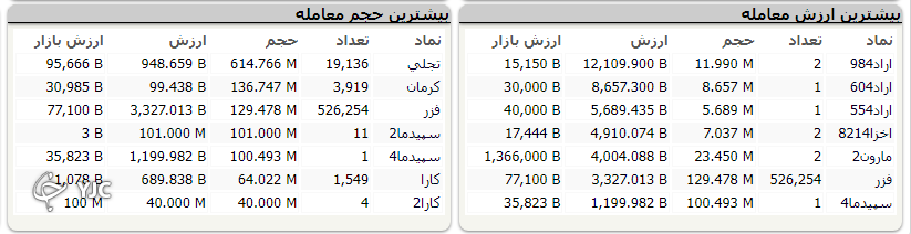 شاخص کل پر تلاطم متوقف شد؛ افت ۸۰۰ واحدی شاخص کل بورس