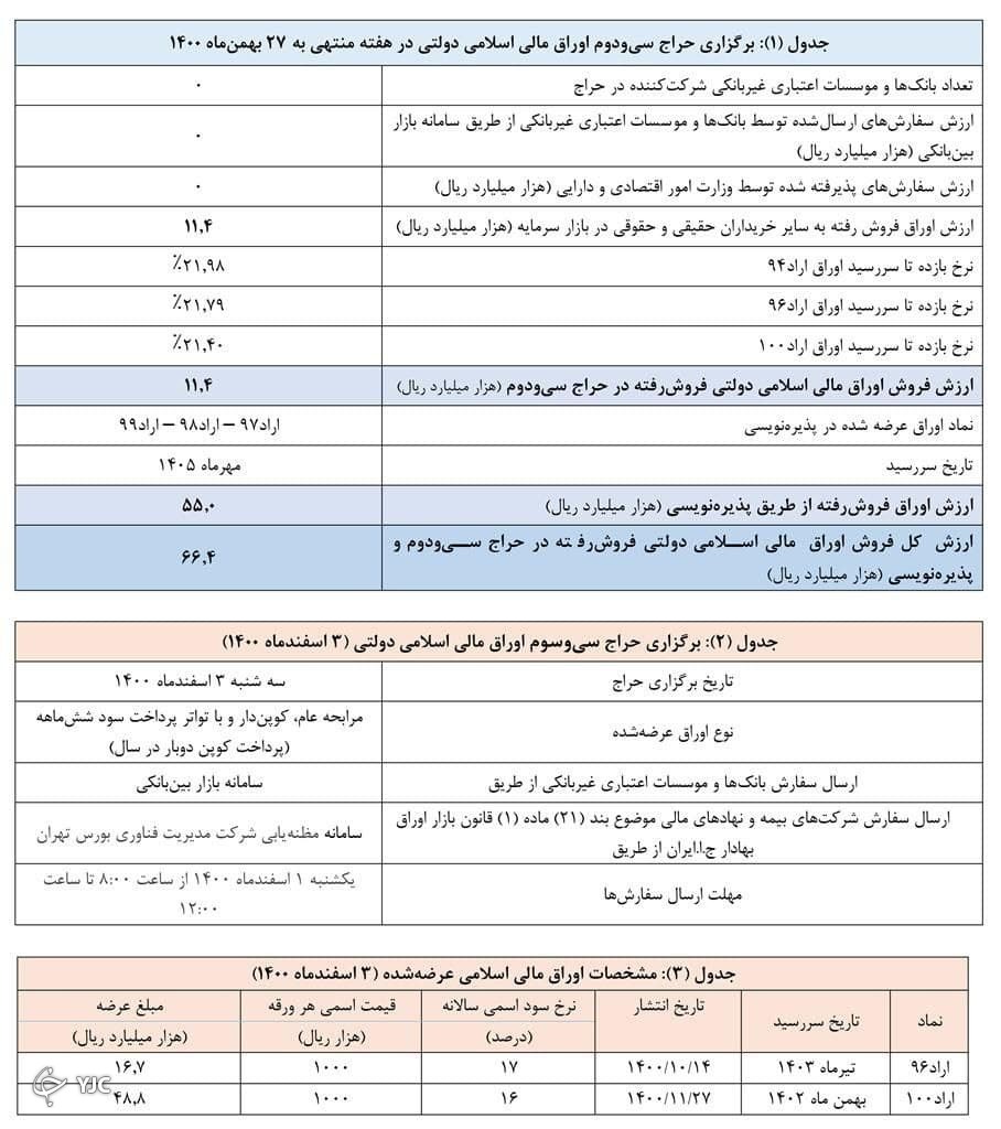 نتایج سی&zwnj;و&zwnj;دومین حراج اوراق مالی اسلامی اعلام شد