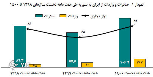 ترسیم افق ۵۰۰ میلیون دلاری در تجارت با سوریه///صادرات ترکیه به سوریه از مسیر قاچاق