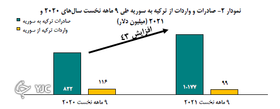 ترسیم افق ۵۰۰ میلیون دلاری در تجارت با سوریه///صادرات ترکیه به سوریه از مسیر قاچاق
