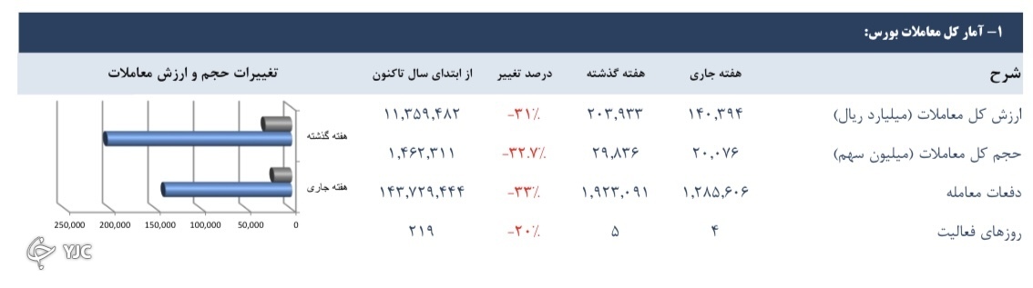۱۲ شاخص بورسی تغییر چشمگیری نداشتند