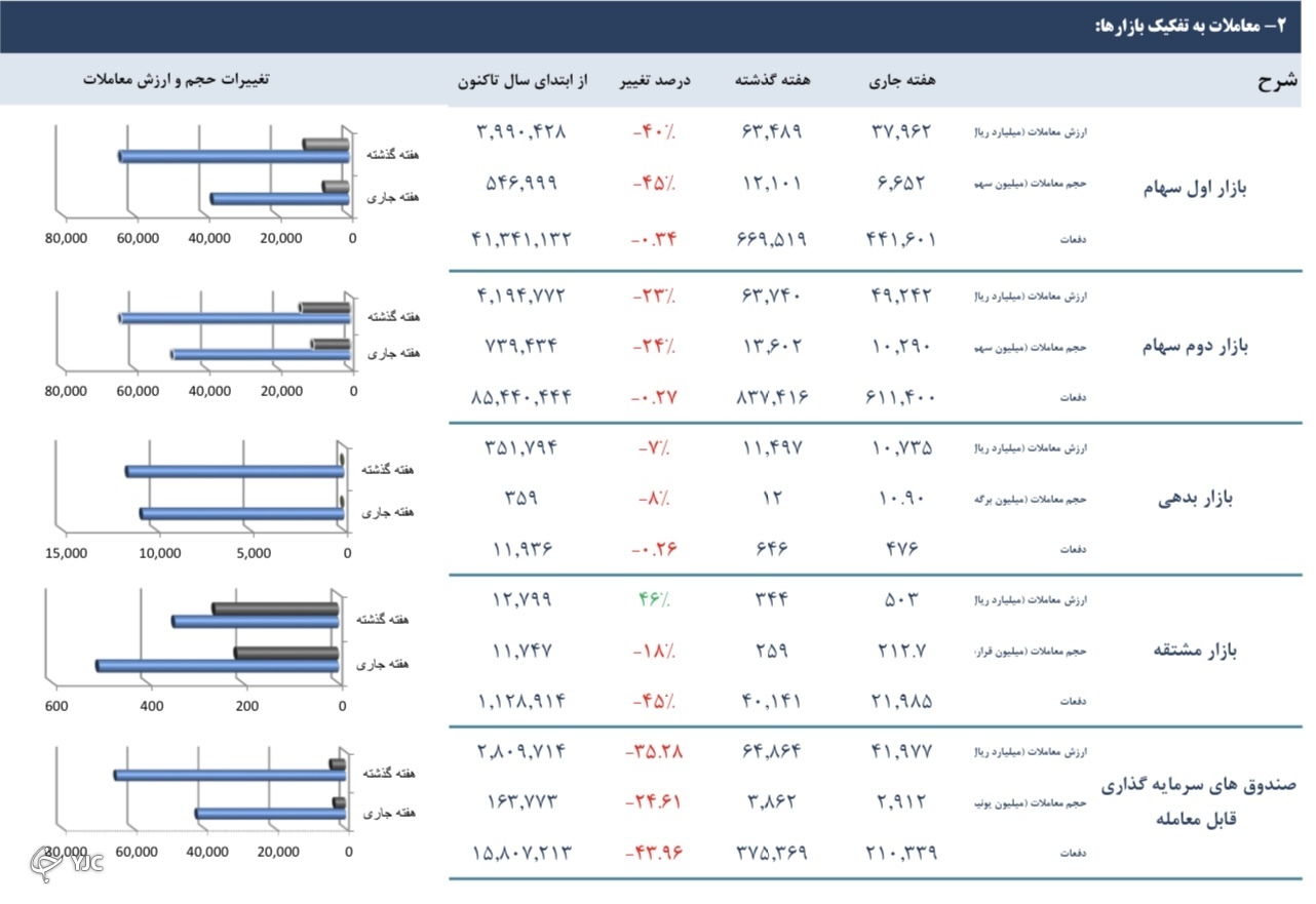 ۱۲ شاخص بورسی تغییر چشمگیری نداشتند