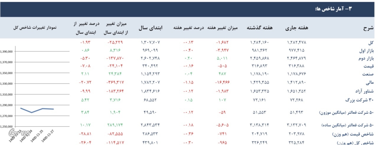 ۱۲ شاخص بورسی تغییر چشمگیری نداشتند