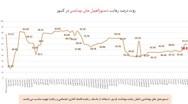 میزان استفاده از ماسک به ۵۷ درصد رسید/ امن&zwnj;ترین اماکن کرونایی کدامند؟