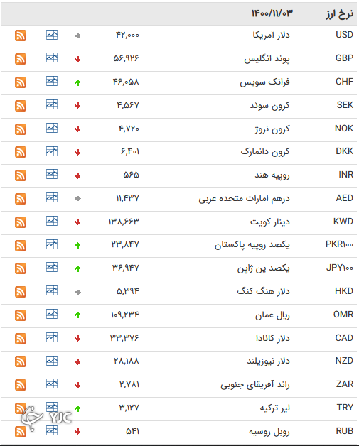 نرخ رسمی 46 ارز بین بانکی 