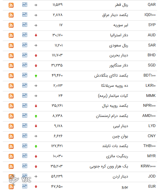 نرخ رسمی 46 ارز بین بانکی 