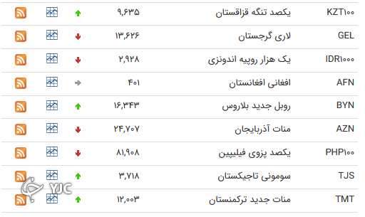 نرخ رسمی 46 ارز بین بانکی 