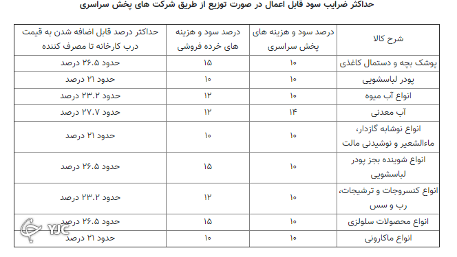 پیگیری درج قیمت تولید///گزارش
