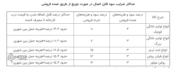 پیگیری درج قیمت تولید///گزارش