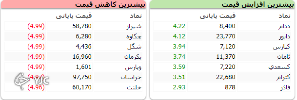 افت ۲۵ هزار واحدی شاخص کل افت ۲۵ هزار واحدی شاخص کل