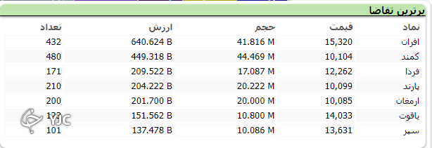 افت ۲۵ هزار واحدی شاخص کل افت ۲۵ هزار واحدی شاخص کل