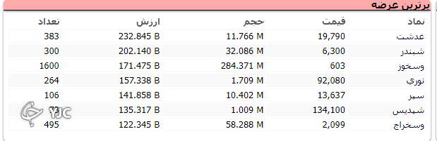 افت ۲۵ هزار واحدی شاخص کل افت ۲۵ هزار واحدی شاخص کل