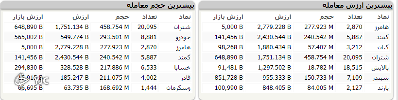 افت ۲۵ هزار واحدی شاخص کل افت ۲۵ هزار واحدی شاخص کل