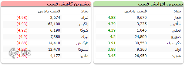 افت ۲۵ هزار واحدی شاخص کل افت ۲۵ هزار واحدی شاخص کل