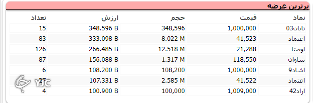 افت ۲۵ هزار واحدی شاخص کل افت ۲۵ هزار واحدی شاخص کل