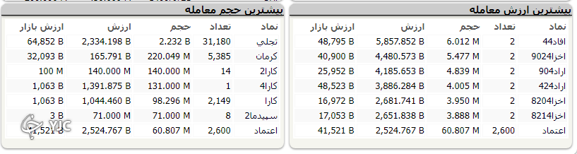 افت ۲۵ هزار واحدی شاخص کل افت ۲۵ هزار واحدی شاخص کل