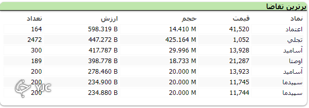 افت ۲۵ هزار واحدی شاخص کل افت ۲۵ هزار واحدی شاخص کل