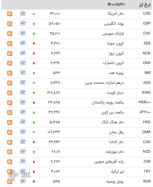 نرخ رسمی 46 ارز بین بانکی 