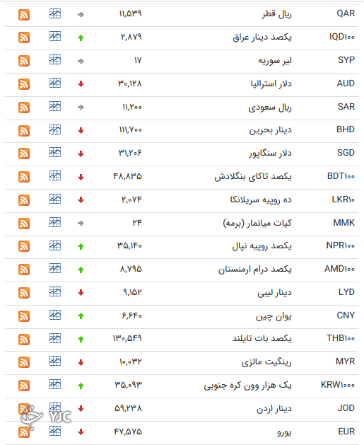 نرخ رسمی 46 ارز بین بانکی 