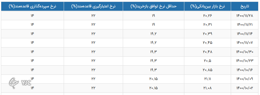 نرخ سود بین بانکی در هفته آخر بهمن