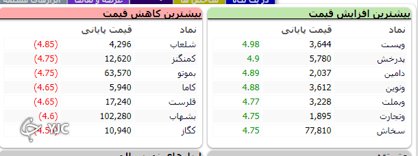 افت ۲۷۹ واحدی شاخص کل بورس افت ۲۷۹ واحدی شاخص کل بورس