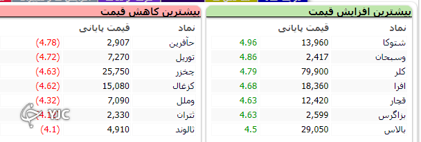 افت ۲۷۹ واحدی شاخص کل بورس افت ۲۷۹ واحدی شاخص کل بورس
