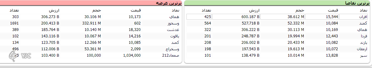 افت ۲۷۹ واحدی شاخص کل بورس افت ۲۷۹ واحدی شاخص کل بورس