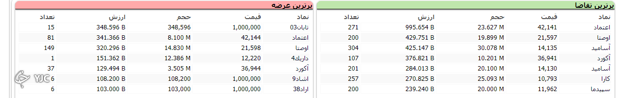 افت ۲۷۹ واحدی شاخص کل بورس افت ۲۷۹ واحدی شاخص کل بورس