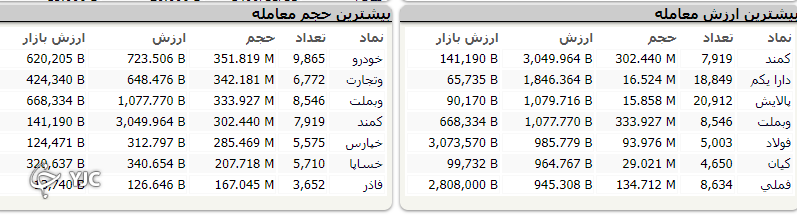 افت ۲۷۹ واحدی شاخص کل بورس افت ۲۷۹ واحدی شاخص کل بورس