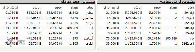 افت ۲۷۹ واحدی شاخص کل بورس افت ۲۷۹ واحدی شاخص کل بورس