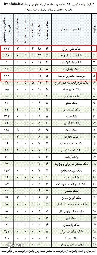 عدم پاسخگویی ۳ بانک به سوالات و شکایات مردم در سامانه سامانه دسترسـی آزاد بـه اطلاعات عدم پاسخگویی ۳ بانک به سوالات و شکایات مردم در سامانه سامانه دسترسـی آزاد بـه اطلاعات