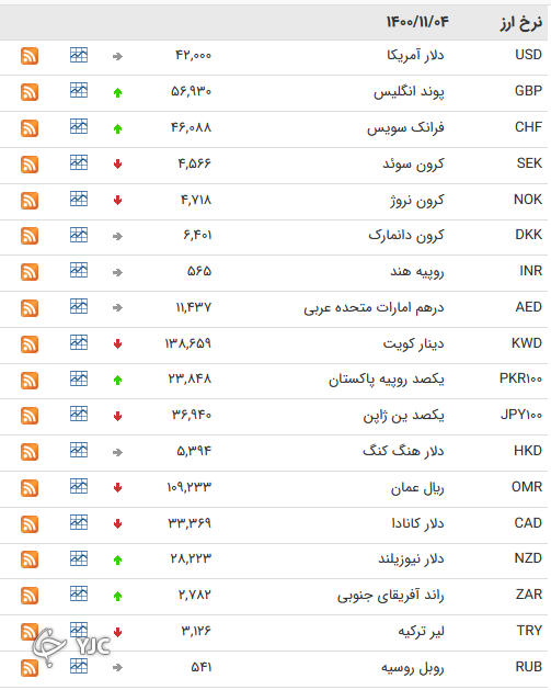 نرخ رسمی 46 ارز بین بانکی 