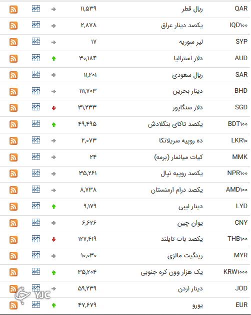 نرخ رسمی 46 ارز بین بانکی 