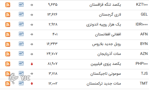 نرخ رسمی 46 ارز بین بانکی 