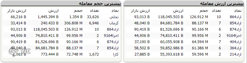 اُفت ۲۱ هزار واحدی شاخص کل