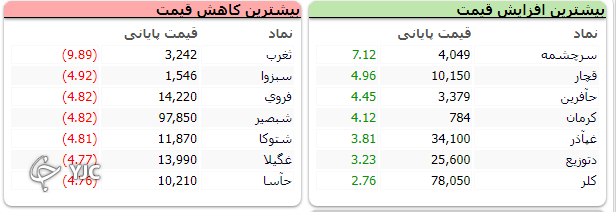 اُفت ۲۱ هزار واحدی شاخص کل