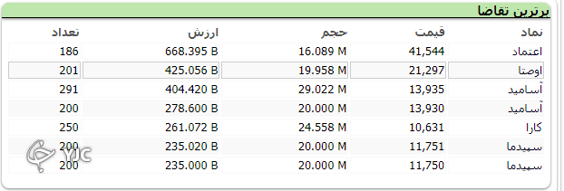 اُفت ۲۱ هزار واحدی شاخص کل