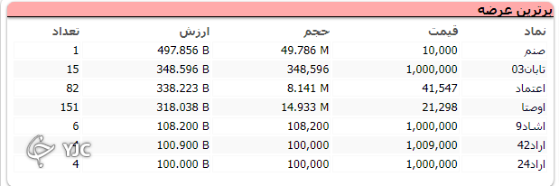 اُفت ۲۱ هزار واحدی شاخص کل
