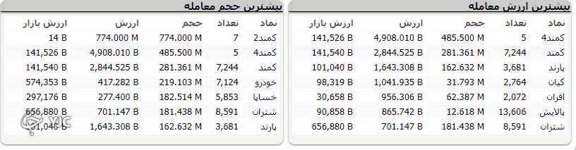 اُفت ۲۱ هزار واحدی شاخص کل