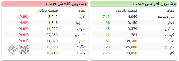 اُفت ۲۱ هزار واحدی شاخص کل