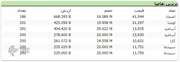 اُفت ۲۱ هزار واحدی شاخص کل