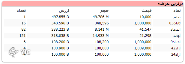اُفت ۲۱ هزار واحدی شاخص کل