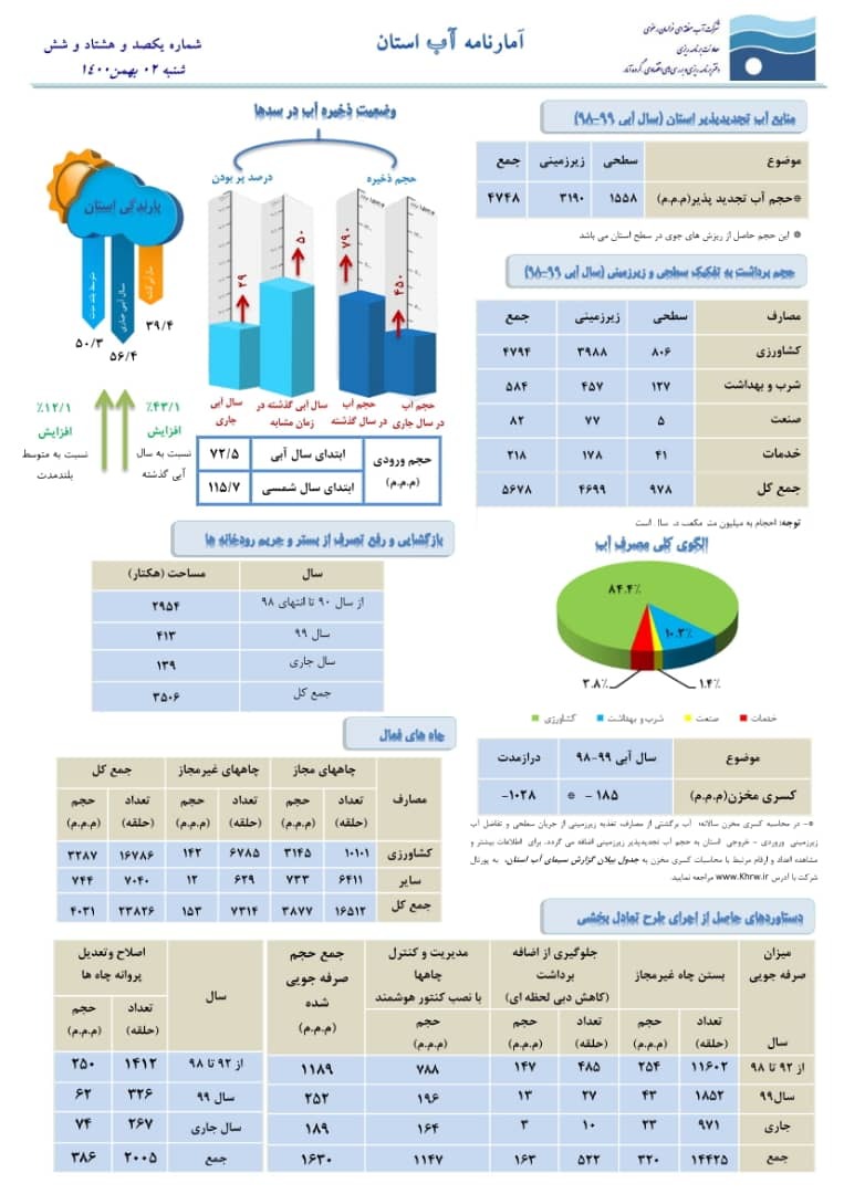 افزایش ۴۳ درصدی بارندگی در خراسان رضوی